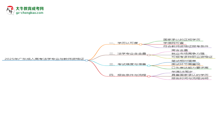 2025年廣東成人高考法學(xué)專業(yè)學(xué)歷符合教資報考條件嗎？思維導(dǎo)圖