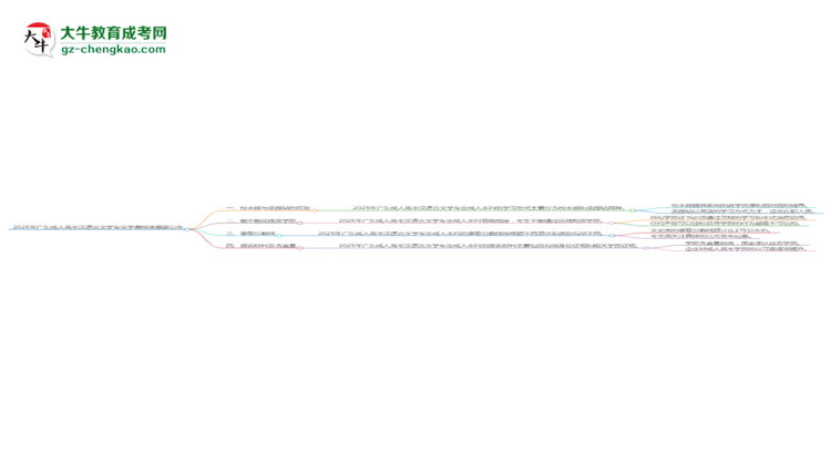 2025年廣東成人高考漢語言文學專業(yè)學費標準最新公布思維導圖