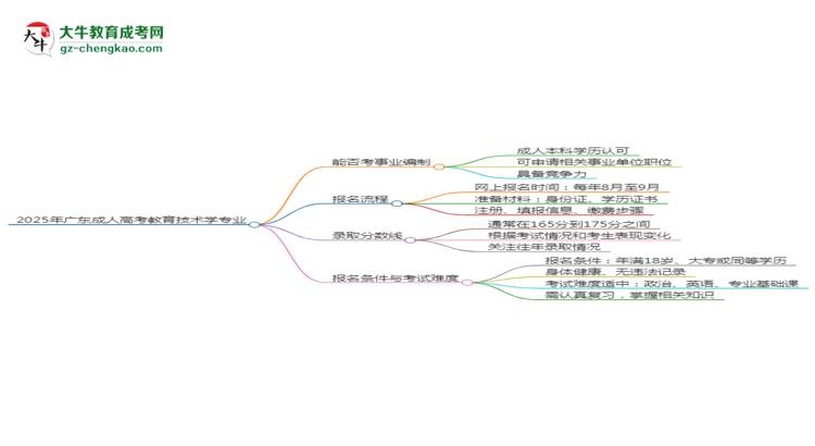 2025年廣東成人高考教育技術(shù)學專業(yè)能考事業(yè)編嗎？思維導圖
