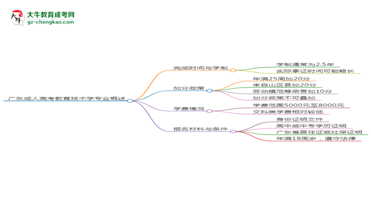 廣東成人高考教育技術(shù)學(xué)專業(yè)需多久完成并拿證？（2025年新）思維導(dǎo)圖