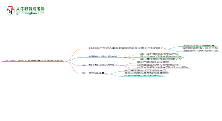 2025年廣東成人高考教育技術(shù)學(xué)專業(yè)是全日制的嗎？思維導(dǎo)圖