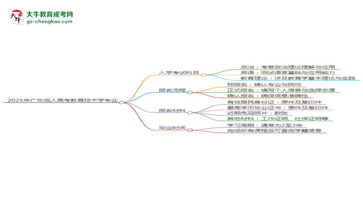 2025年廣東成人高考教育技術學專業(yè)入學考試科目有哪些？思維導圖