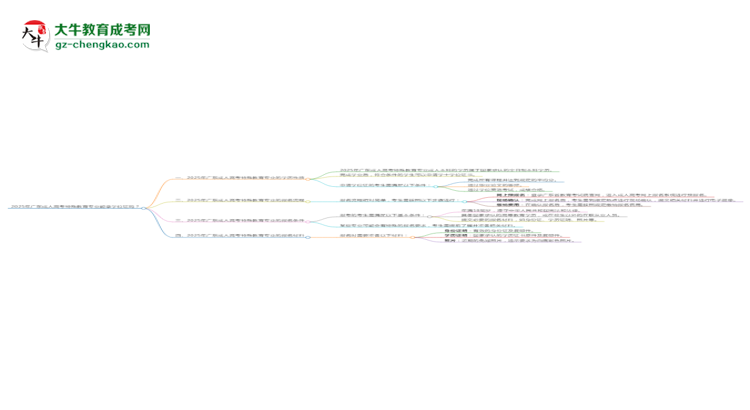 2025年廣東成人高考特殊教育專業(yè)能拿學(xué)位證嗎？思維導(dǎo)圖