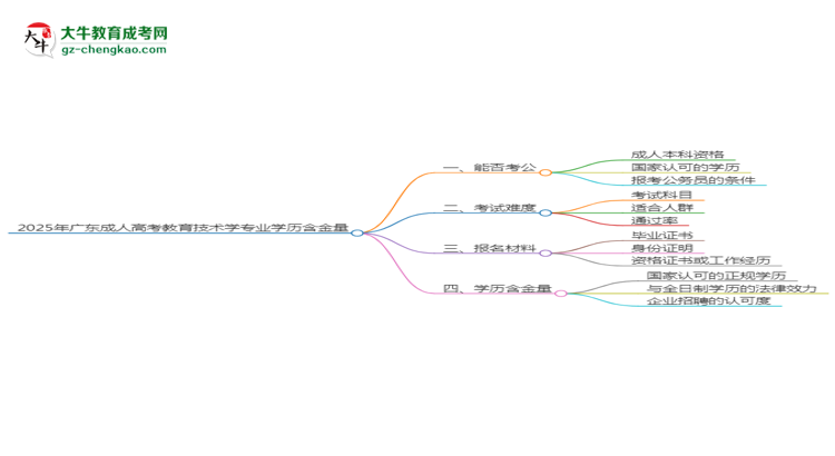 2025年廣東成人高考教育技術(shù)學(xué)專業(yè)學(xué)歷的含金量怎么樣？思維導(dǎo)圖