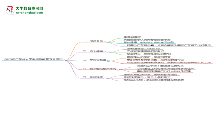 2025年廣東成人高考特殊教育專業(yè)錄取分?jǐn)?shù)線是多少？思維導(dǎo)圖