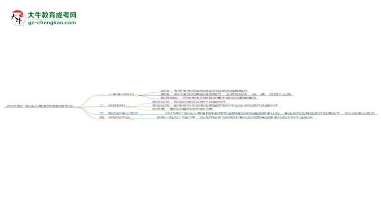 2025年廣東成人高考特殊教育專業(yè)入學(xué)考試科目有哪些？思維導(dǎo)圖