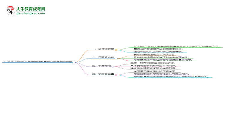 廣東2025年成人高考特殊教育專(zhuān)業(yè)報(bào)考條件詳解思維導(dǎo)圖
