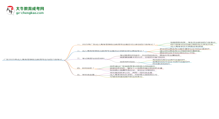 廣東2025年成人高考思想政治教育專(zhuān)業(yè)生可不可以考四六級(jí)？思維導(dǎo)圖