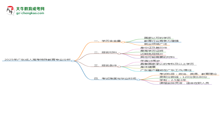 2025年廣東成人高考特殊教育專業(yè)學歷的含金量怎么樣？思維導圖