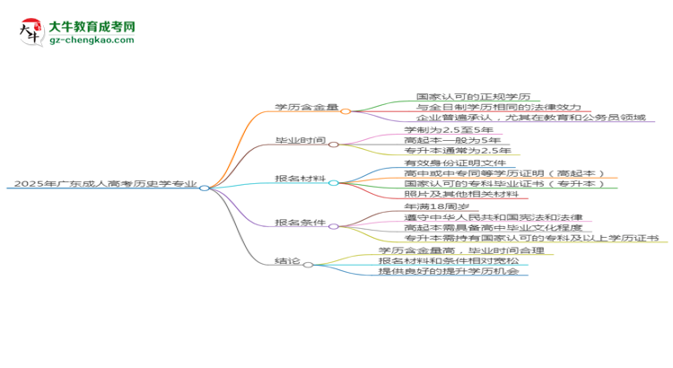 2025年廣東成人高考歷史學(xué)專業(yè)學(xué)歷的含金量怎么樣？思維導(dǎo)圖