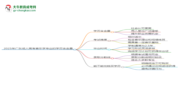 2025年廣東成人高考音樂學(xué)專業(yè)學(xué)歷的含金量怎么樣？思維導(dǎo)圖