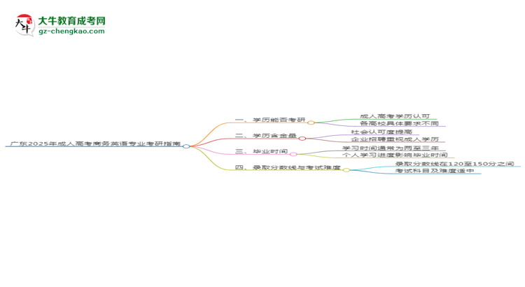 廣東2025年成人高考商務英語專業(yè)能考研究生嗎？思維導圖
