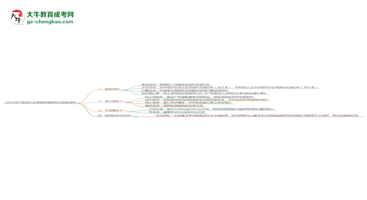 2025年廣東成人高考商務(wù)英語(yǔ)專業(yè)報(bào)名材料需要什么？思維導(dǎo)圖