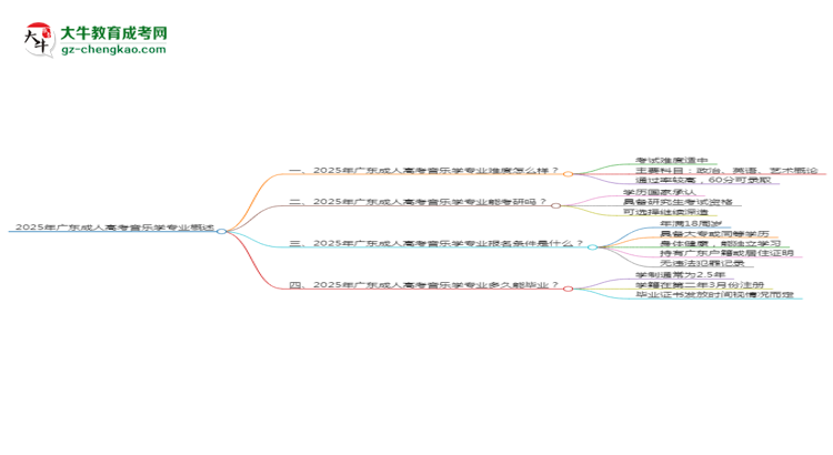 2025年廣東成人高考音樂學(xué)專業(yè)難不難？思維導(dǎo)圖