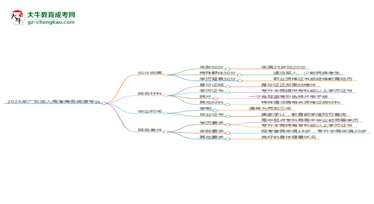 2025年廣東成人高考商務英語專業(yè)最新加分政策及條件思維導圖