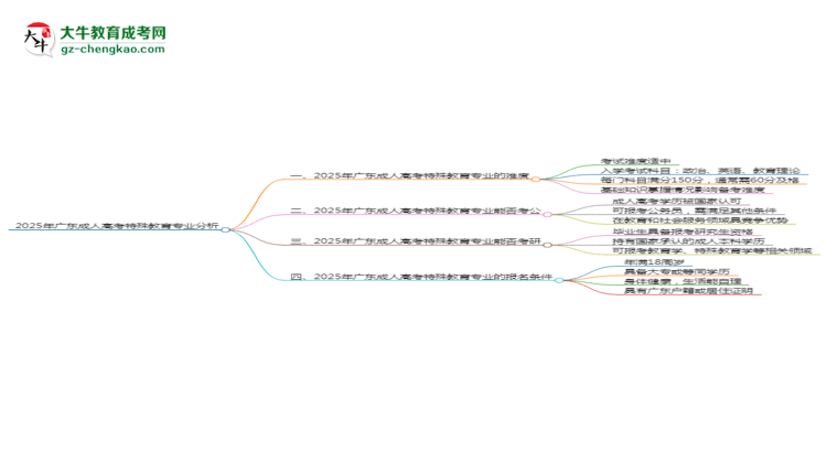 2025年廣東成人高考特殊教育專業(yè)難不難?思維導圖