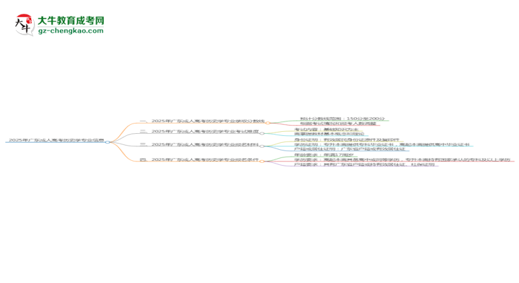 2025年廣東成人高考?xì)v史學(xué)專業(yè)錄取分?jǐn)?shù)線是多少？思維導(dǎo)圖