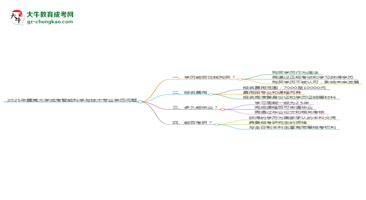 2025年暨南大學(xué)成考智能科學(xué)與技術(shù)專業(yè)學(xué)歷花錢(qián)能買(mǎi)到嗎？思維導(dǎo)圖