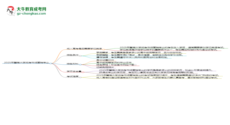 2025年暨南大學(xué)成考市場(chǎng)營(yíng)銷專業(yè)要考學(xué)位英語嗎?思維導(dǎo)圖