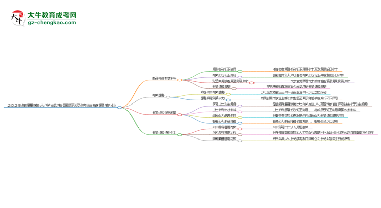 2025年暨南大學成考國際經(jīng)濟與貿(mào)易專業(yè)報名材料需要什么?思維導圖