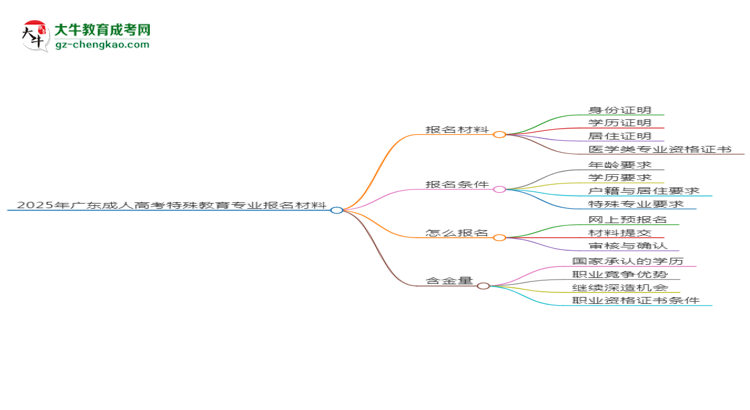 2025年廣東成人高考特殊教育專業(yè)報名材料需要什么？思維導(dǎo)圖