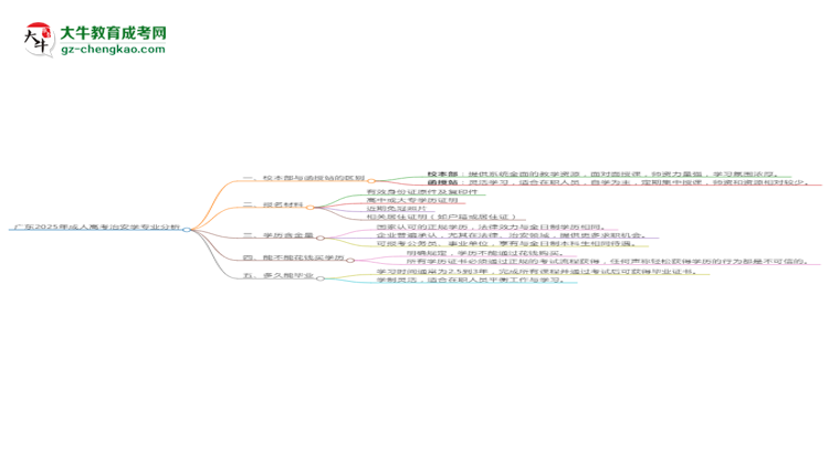 廣東2025年成人高考治安學專業(yè):校本部與函授站優(yōu)缺點分析思維導圖