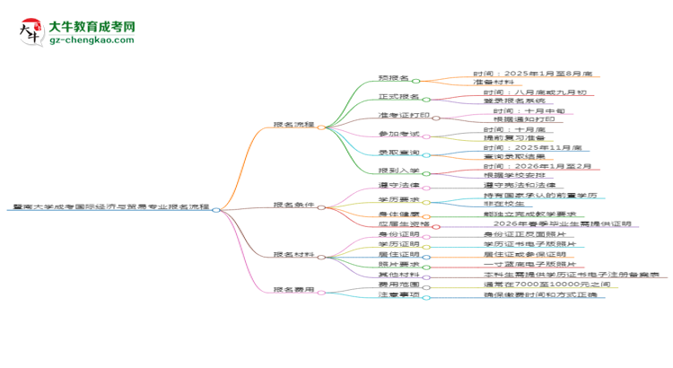 暨南大學(xué)成考國際經(jīng)濟(jì)與貿(mào)易專業(yè)2025年報(bào)名流程思維導(dǎo)圖