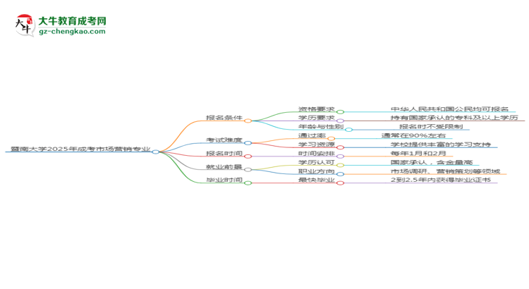 暨南大學(xué)2025年成考市場營銷專業(yè)能考研究生嗎？思維導(dǎo)圖