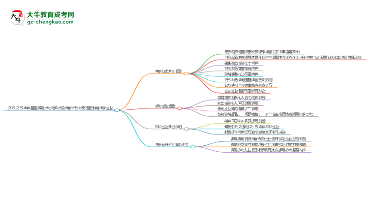 2025年暨南大學成考市場營銷專業(yè)入學考試科目有哪些？思維導圖