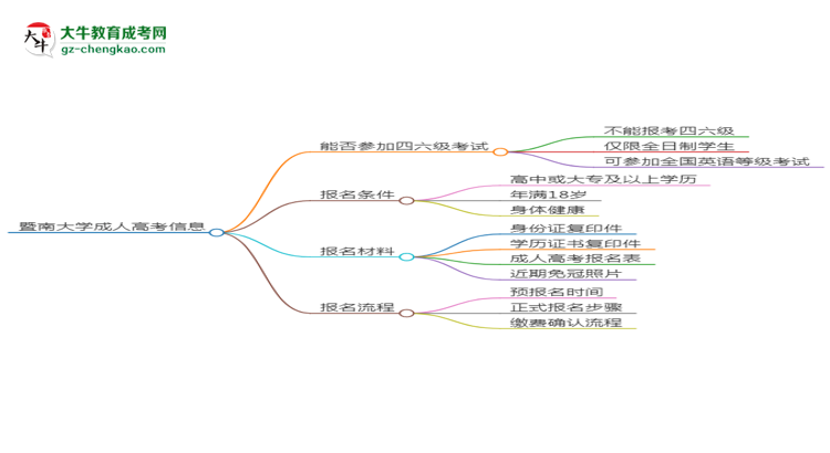 暨南大學(xué)2025年成考工商管理專業(yè)生可不可以考四六級？思維導(dǎo)圖