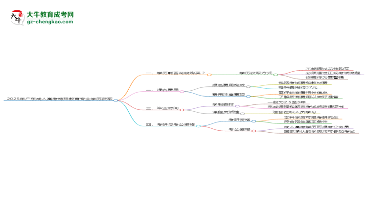 2025年廣東成人高考特殊教育專業(yè)學(xué)歷花錢能買到嗎？思維導(dǎo)圖