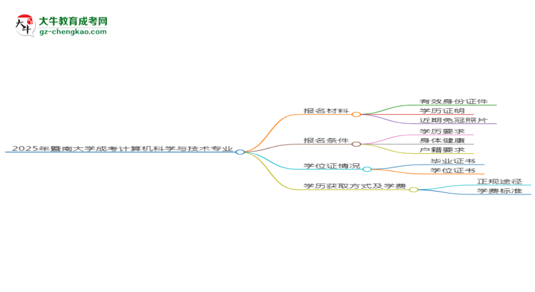 2025年暨南大學(xué)成考計(jì)算機(jī)科學(xué)與技術(shù)專業(yè)報(bào)名材料需要什么？思維導(dǎo)圖