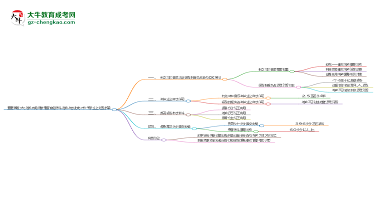 暨南大學2025年成考智能科學與技術(shù)專業(yè)校本部和函授站哪個更好？思維導圖