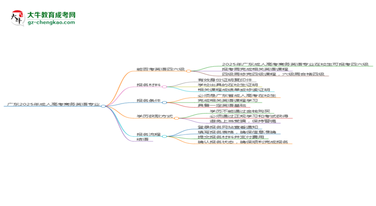 廣東2025年成人高考商務(wù)英語專業(yè)生可不可以考四六級？思維導(dǎo)圖