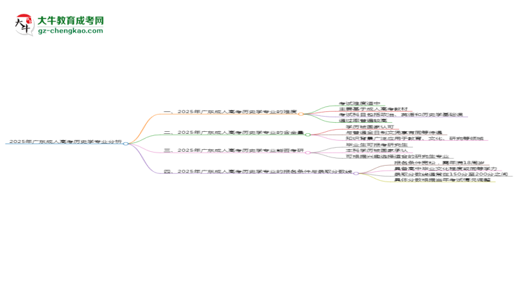 2025年廣東成人高考?xì)v史學(xué)專業(yè)難不難？思維導(dǎo)圖