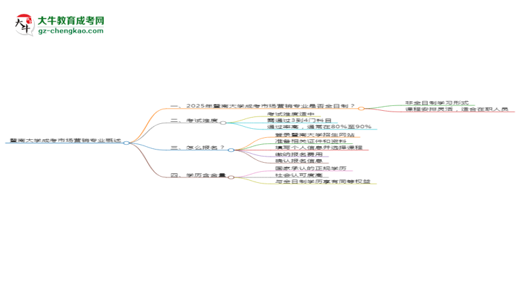 暨南大學成考市場營銷專業(yè)是全日制的嗎？（2025最新）思維導圖