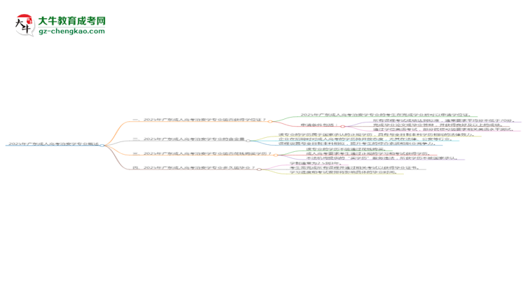 2025年廣東成人高考治安學(xué)專業(yè)能拿學(xué)位證嗎?思維導(dǎo)圖