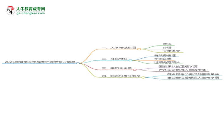 2025年暨南大學成考護理學專業(yè)入學考試科目有哪些?思維導圖