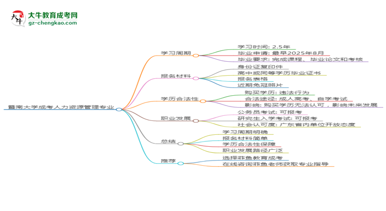 暨南大學(xué)成考人力資源管理專業(yè)需多久完成并拿證?(2025年新)思維導(dǎo)圖