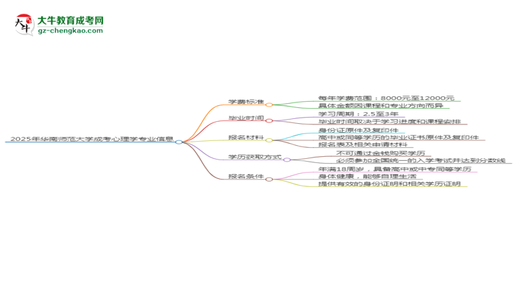 2025年華南師范大學成考心理學專業(yè)最新學費標準多少思維導圖