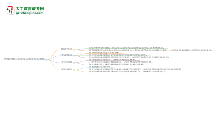 華南師范大學(xué)2025年成考心理學(xué)專業(yè)能考研究生嗎？思維導(dǎo)圖