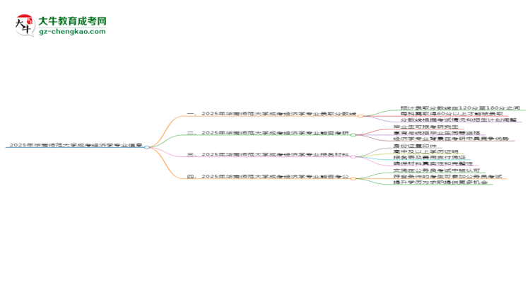 2025年華南師范大學(xué)成考經(jīng)濟(jì)學(xué)專業(yè)錄取分?jǐn)?shù)線是多少？思維導(dǎo)圖