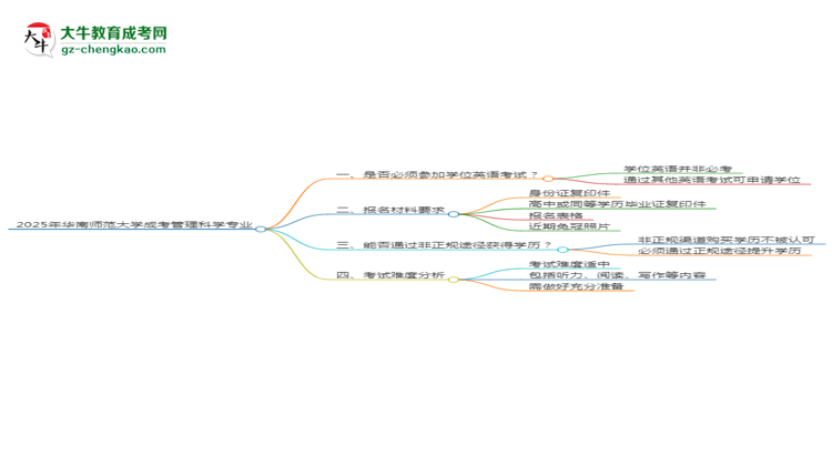 2025年華南師范大學(xué)成考管理科學(xué)專(zhuān)業(yè)要考學(xué)位英語(yǔ)嗎？思維導(dǎo)圖