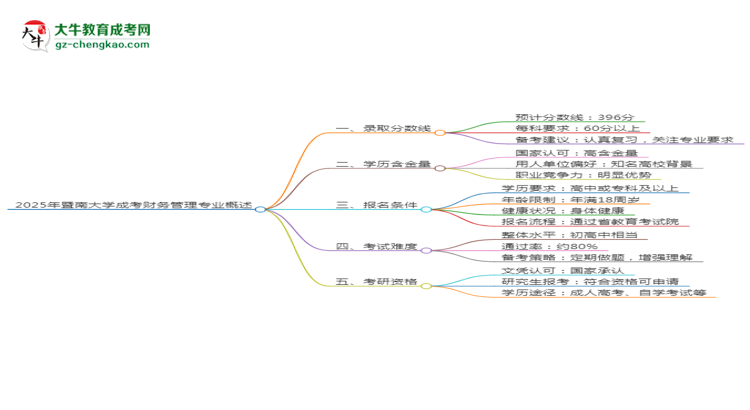 2025年暨南大學(xué)成考財(cái)務(wù)管理專業(yè)錄取分?jǐn)?shù)線是多少？思維導(dǎo)圖