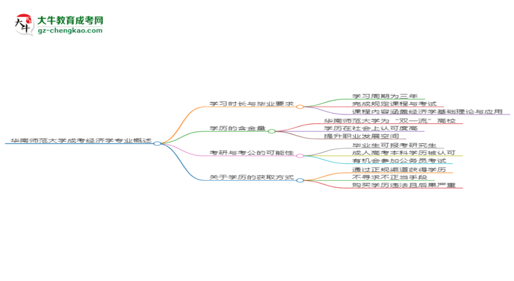 華南師范大學(xué)成考經(jīng)濟學(xué)專業(yè)需多久完成并拿證？（2025年新）思維導(dǎo)圖