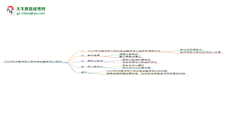 2025年華南師范大學(xué)成考金融學(xué)專業(yè)能拿學(xué)位證嗎？思維導(dǎo)圖