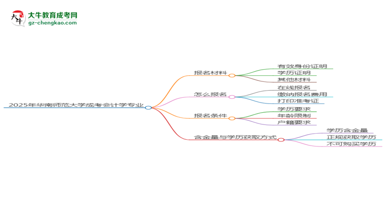 2025年華南師范大學成考會計學專業(yè)報名材料需要什么？思維導圖