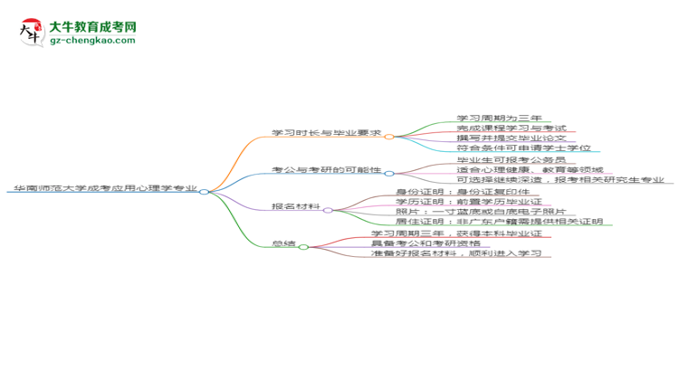 華南師范大學(xué)成考應(yīng)用心理學(xué)專業(yè)需多久完成并拿證？（2025年新）思維導(dǎo)圖