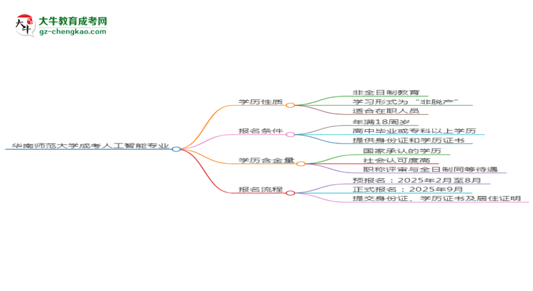 華南師范大學成考人工智能專業(yè)是全日制的嗎？（2025最新）思維導(dǎo)圖
