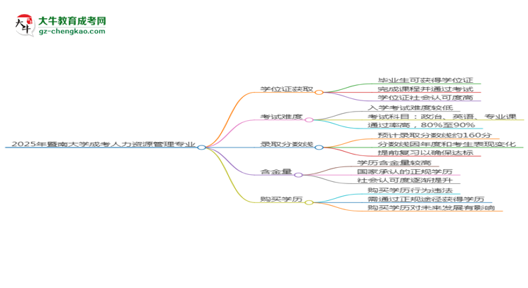 2025年暨南大學(xué)成考人力資源管理專業(yè)能拿學(xué)位證嗎？思維導(dǎo)圖